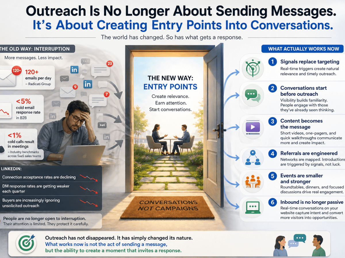 How Modern Outreach Really Works: Signals, Context, and&nbsp;Conversations