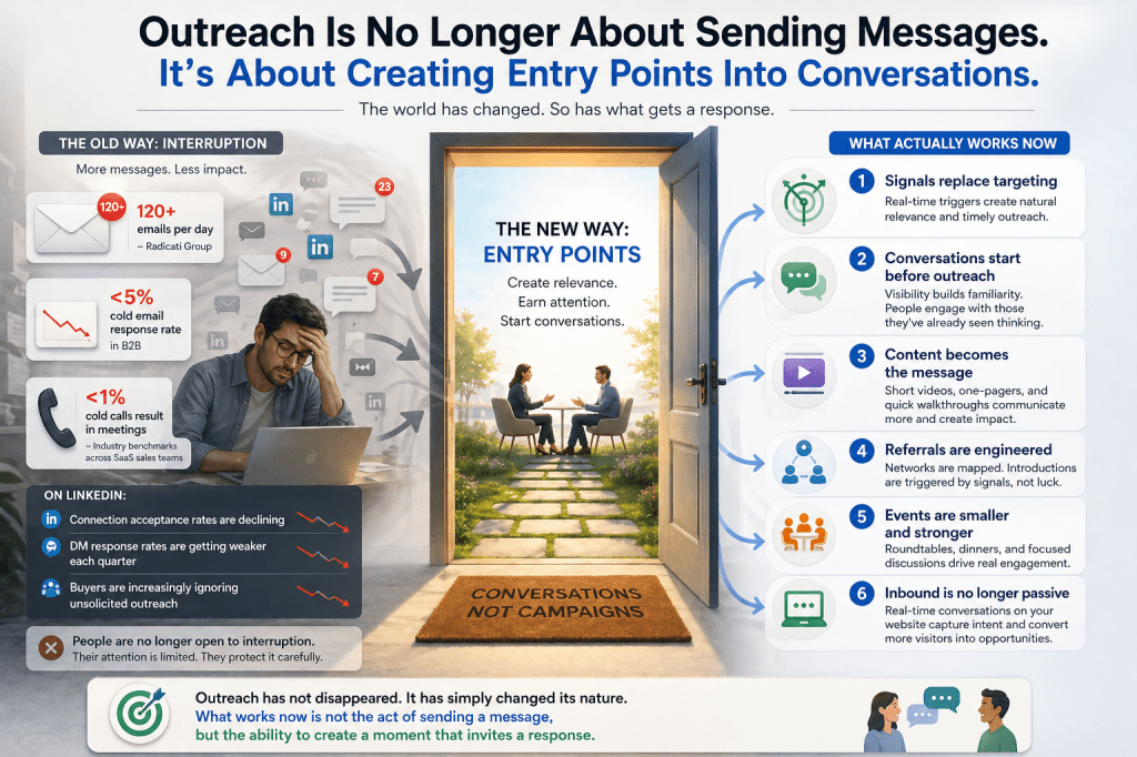 How Modern Outreach Really Works: Signals, Context, and&nbsp;Conversations